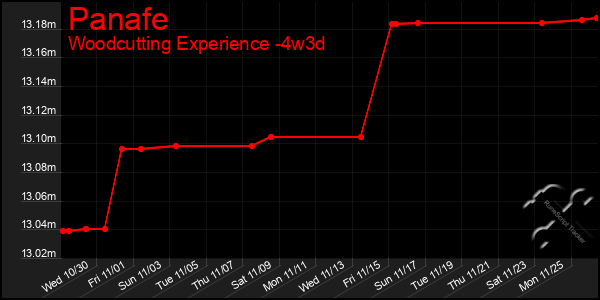 Last 31 Days Graph of Panafe