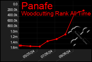 Total Graph of Panafe