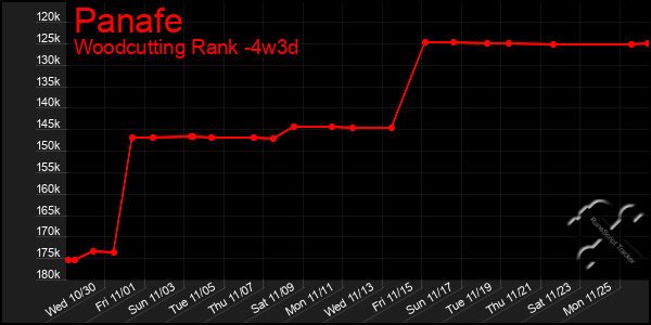 Last 31 Days Graph of Panafe