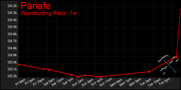 Last 7 Days Graph of Panafe