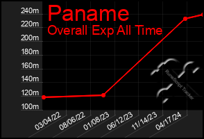 Total Graph of Paname