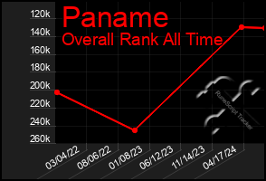 Total Graph of Paname