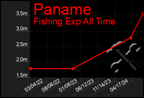 Total Graph of Paname