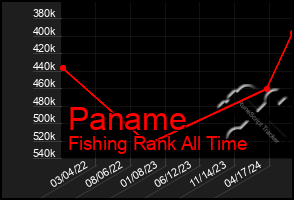 Total Graph of Paname