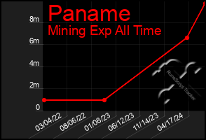 Total Graph of Paname