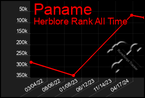 Total Graph of Paname