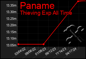 Total Graph of Paname