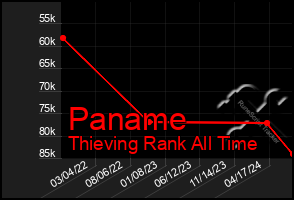 Total Graph of Paname