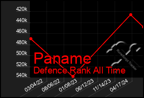 Total Graph of Paname