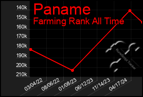 Total Graph of Paname