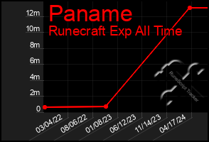 Total Graph of Paname