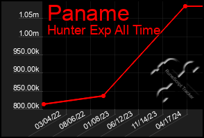 Total Graph of Paname