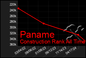 Total Graph of Paname