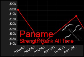 Total Graph of Paname