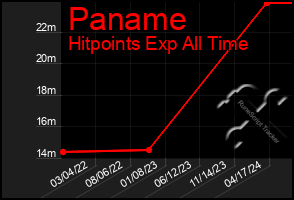 Total Graph of Paname