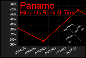 Total Graph of Paname