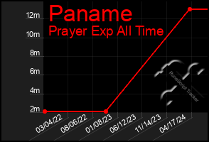 Total Graph of Paname