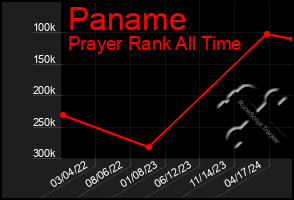 Total Graph of Paname