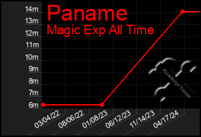 Total Graph of Paname