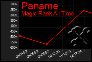 Total Graph of Paname