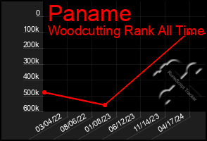 Total Graph of Paname