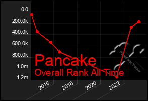 Total Graph of Pancake