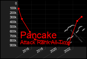 Total Graph of Pancake