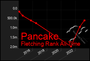 Total Graph of Pancake