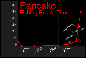 Total Graph of Pancake