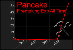 Total Graph of Pancake