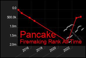 Total Graph of Pancake