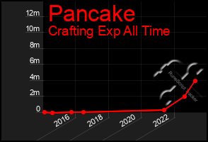 Total Graph of Pancake