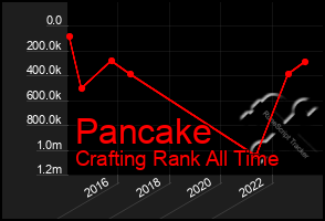 Total Graph of Pancake