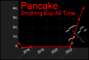 Total Graph of Pancake