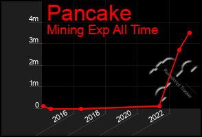 Total Graph of Pancake