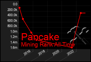 Total Graph of Pancake