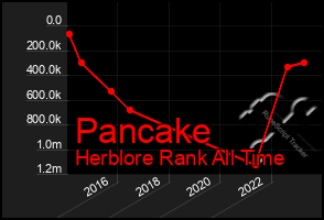 Total Graph of Pancake