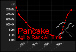 Total Graph of Pancake