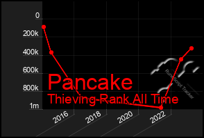 Total Graph of Pancake