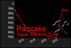 Total Graph of Pancake