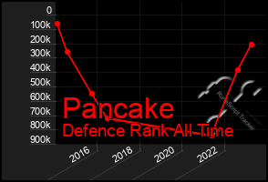 Total Graph of Pancake