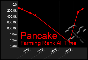 Total Graph of Pancake