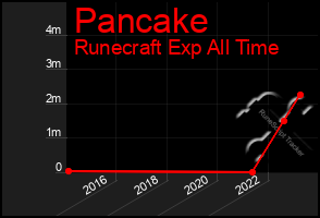 Total Graph of Pancake