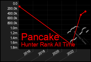 Total Graph of Pancake