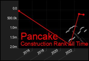 Total Graph of Pancake