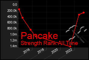 Total Graph of Pancake