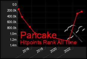 Total Graph of Pancake