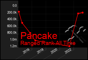 Total Graph of Pancake