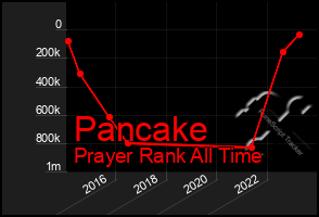 Total Graph of Pancake