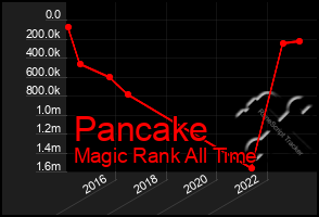 Total Graph of Pancake